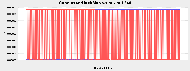 ConcurrentHashMap write - put 340